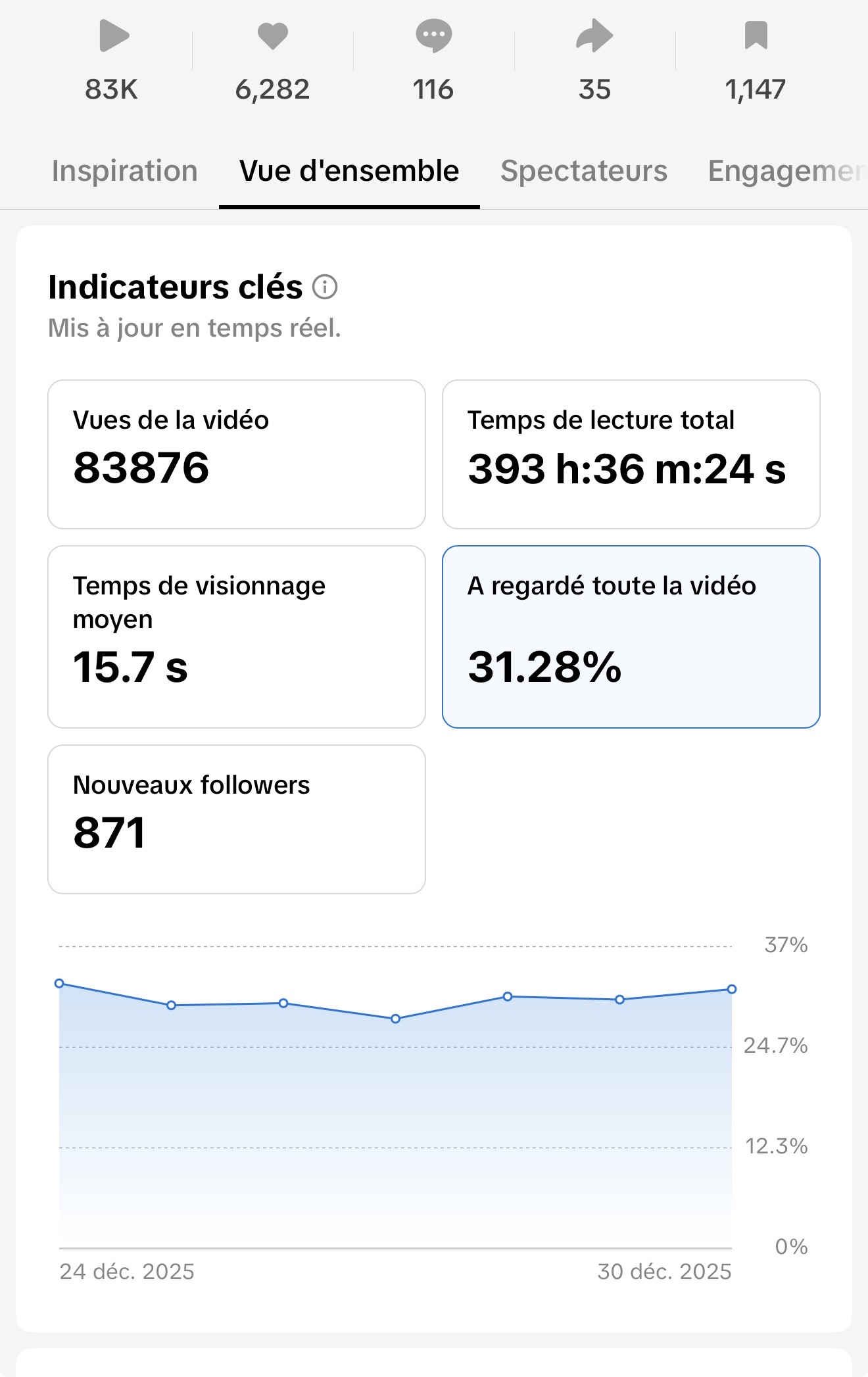 83K vues vidéo, 871 nouveaux followers