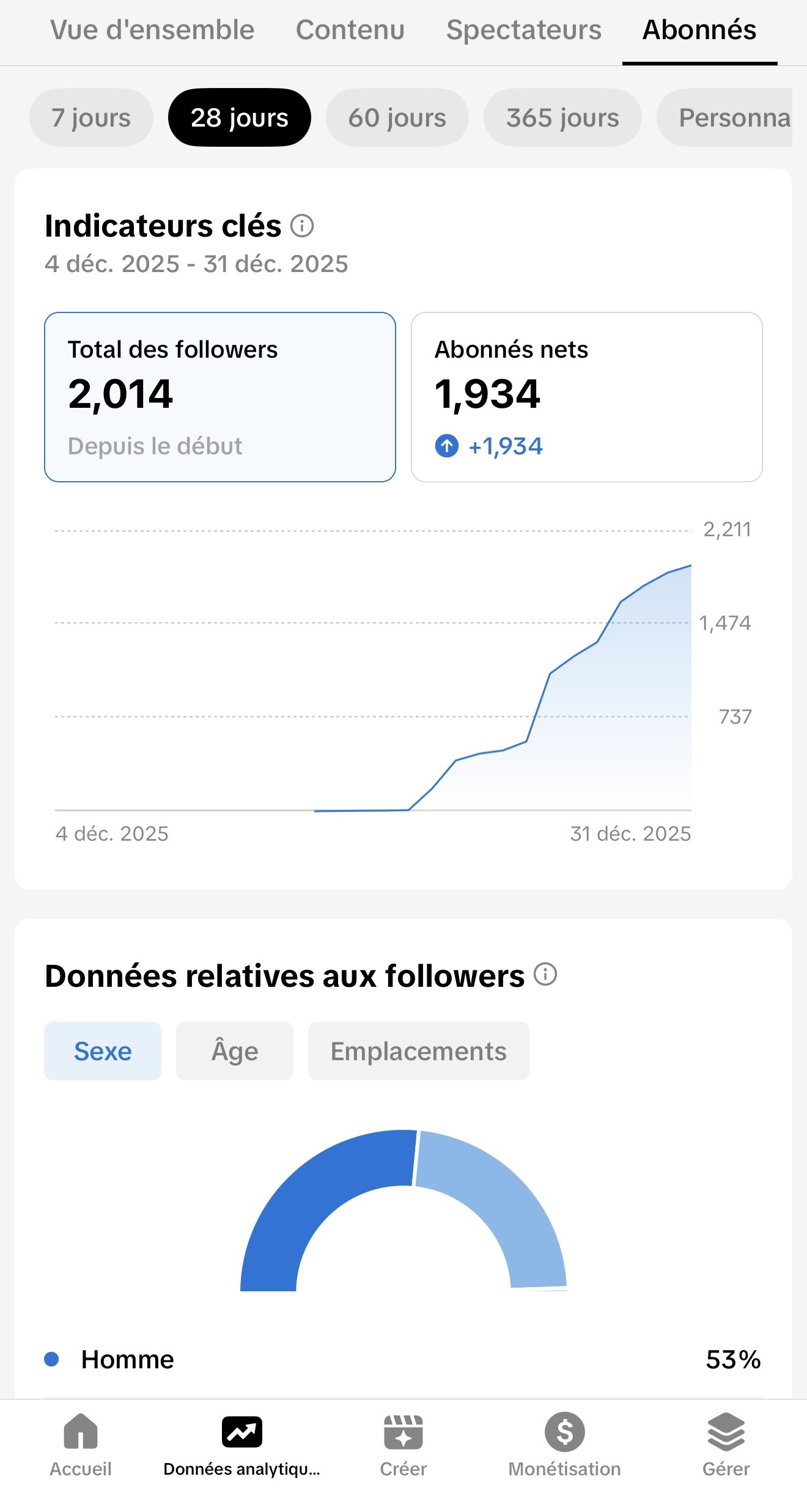 +1934 abonnés nets en 28 jours