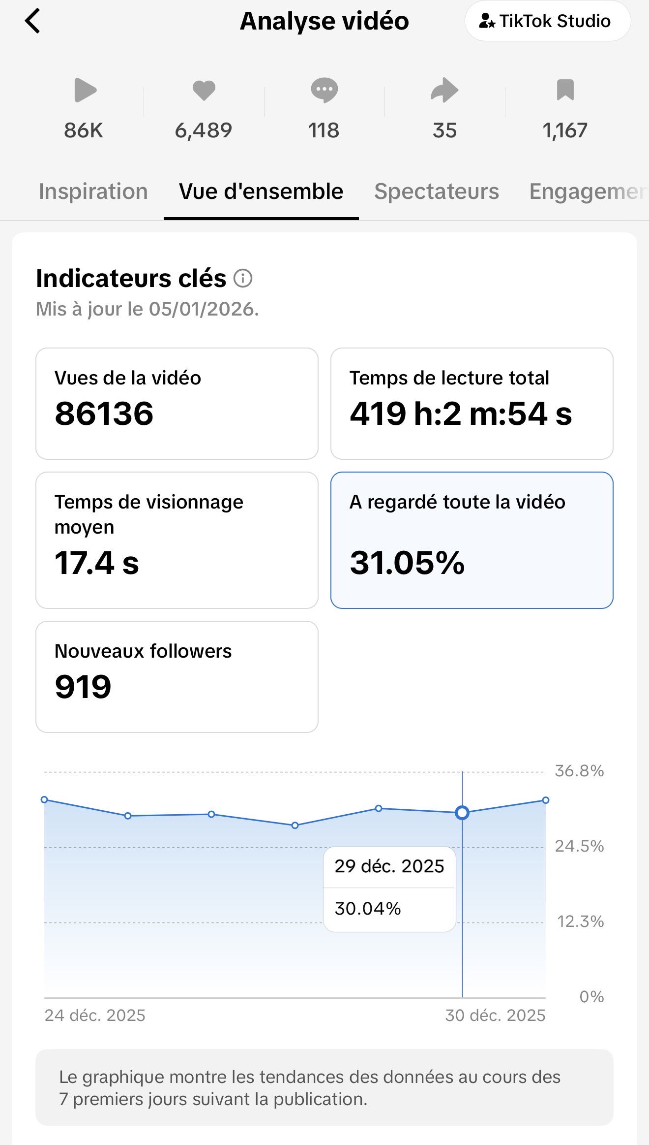 86K vues vidéo, 919 nouveaux followers